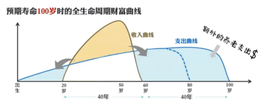 測算(suàn)一(yī)下(xià)，你能(néng)活到(dào)多(duō)少歲？能(néng)否老有所養？