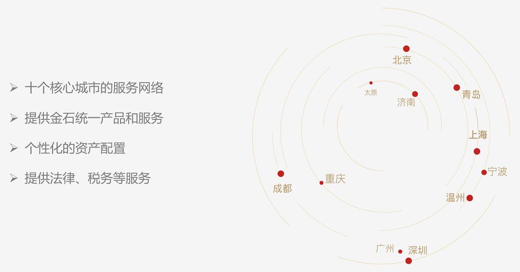 金石财策矩陣計劃發布：踐行資産配置，融合價值觀相(xiàng)同的客戶和顧問