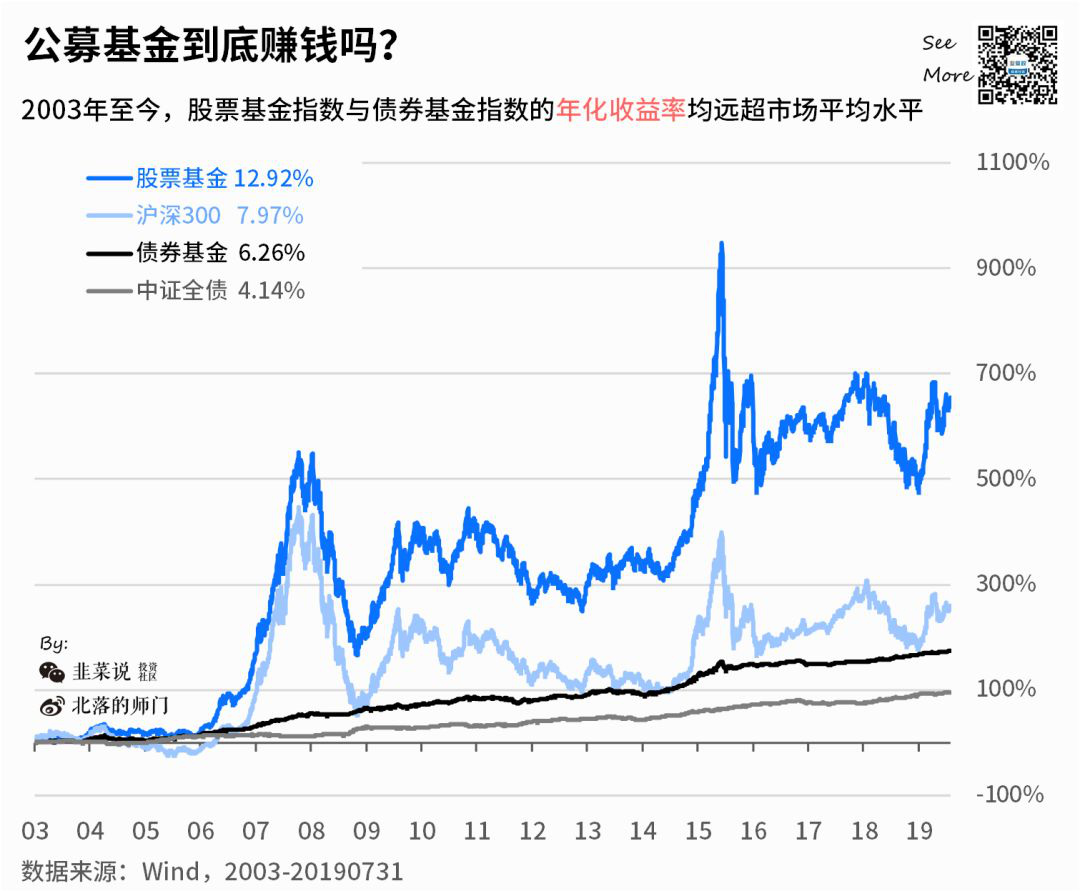 不知道就(jiù)隻能(néng)當韭菜！證券基金投資的7個(gè)不要懷疑！