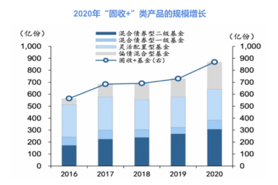 2021年(nián)如何投資？一(yī)文讀(dú)懂(dǒng)投資界網紅(hóng)“固收+”